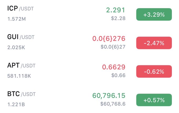 The image shows a chart displaying stock prices for Bitcoin. The main focus of the chart is Bitcoin, which has experienced significant price fluctuations over the past few years. Another element that stands out from the rest is the currency pair Aptos (USDT) and ICP (ICP), both being used to represent different types of investments on the chart. One symbolizes Bitcoins while the other represents US dollars. The image also includes some text that reads "It was not long ago when 1 APT was over $3 ... Today it sits at $0.66". This information adds context and further analysis about the stock market trends during the period shown in the image.