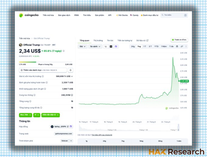 CoinGecko page showing the Official Trump ($TRUMP) Memecoin price at $2.34, up 65.8% in 7 days, with a 7-day chart displaying a sharp spike amid rumors of additional Trump family memecoin launches.