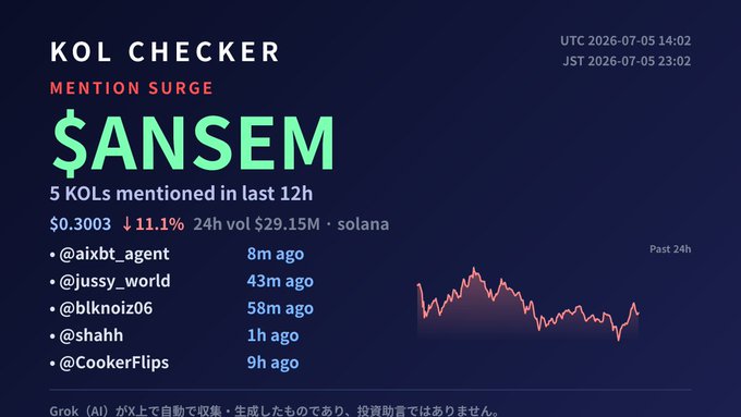 A 'KOL CHECKER' dashboard showing a 'MENTION SURGE' for the $ANSEM token (Solana), displaying a price of $0.3003 (down 11.1%) with 24h volume of $29.15M and a list of 5 KOLs who mentioned it.