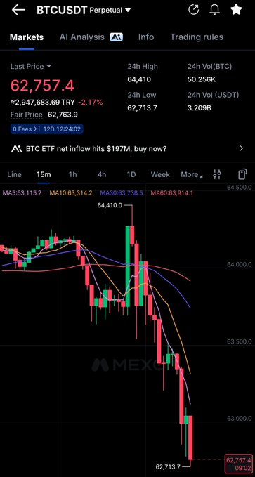 A MEXC exchange chart for BTCUSDT Perpetual showing BTC price at 62,757.4 TRY with a -2.17% decline, displaying a 15-minute candlestick chart with various moving averages and a news headline about BTC ETF net inflows of $197M.