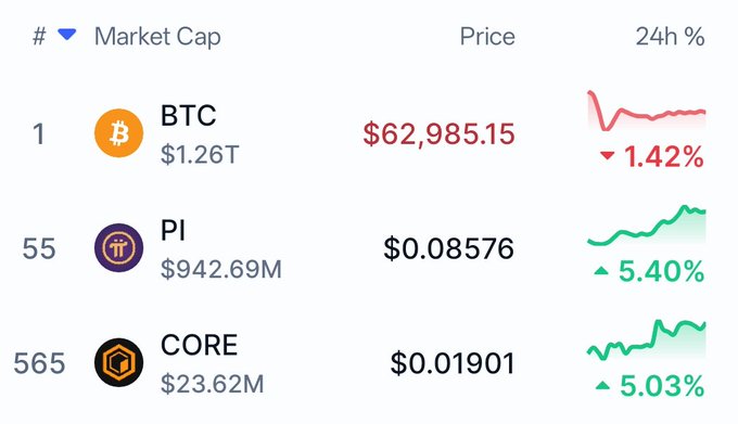 This image displays cryptocurrency market data, showing BTC at $62,985.15 and down 1.42%, while PI is up 5.40% and CORE is up 5.03%. This visually supports the observation that as BTC goes down, PI and CORE appear to be going up.
