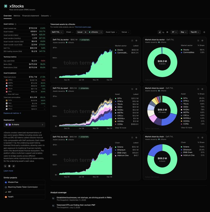 A dashboard screenshot from xStocks displaying DeFi TVL analytics, tokenized asset metrics, and market share charts for assets like BTC, ETH, and Solana.