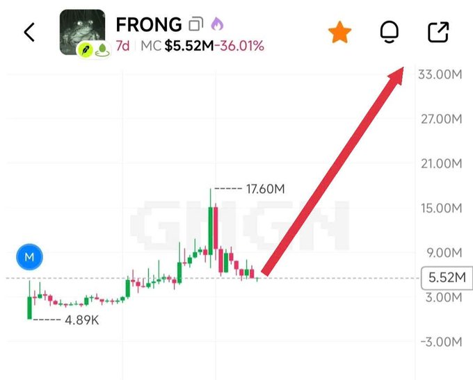A candlestick chart for the FRONG meme token shows its market cap rising from 4.89K to a peak of 17.60M before crashing back down to 5.52M—a 36.01% drop over 7 days—paired with a post lamenting that a recently launched Uniswap project has already lost momentum after a brief pump.