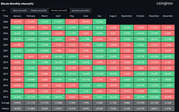 A CoinGlass heatmap showing Bitcoin's monthly returns (%) from 2014-2025, where July historically averages +7.56% (median +8.16%), with 2025 currently at +7.02%—tracking closely with historical July performance and supporting the claim that Q3 has averaged just +6% historically.