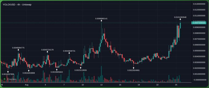 A TradingView-style candlestick chart for the crypto token 'YOLO/USD' on Uniswap (4h timeframe), showing a strong uptrend with price reaching approximately 0.010192648 USD.