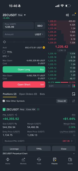 A cryptocurrency trading app screenshot showing a ZECUSDT perpetual position with a 9.48% gain, entry price of 1,134.75 and mark price of 1,236.13, with realized PNL of +44,355.92 USDT and ROI of +81.44%.