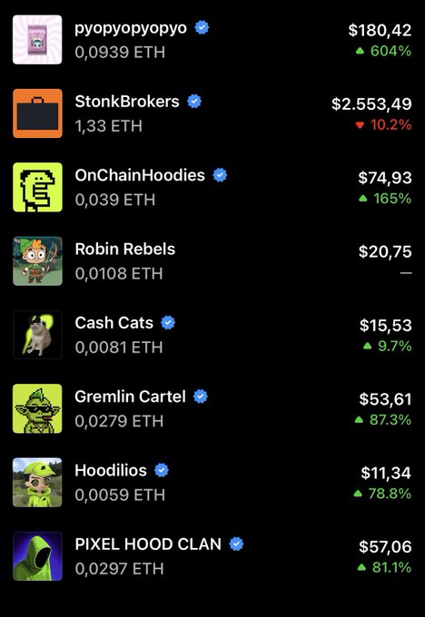 The image displays a list of NFTs on Robinhood, with prices, ETH values, and percentage gains—including Hoodlios at $11.34 (0.0059 ETH, up 78.8%) and Robin Rebels at $20.75 (0.0108 ETH). The post highlights the strong performance of these NFTs, with Hoodlios showing significant 24-hour gains, suggesting it could be the next "cook" in the lineup.