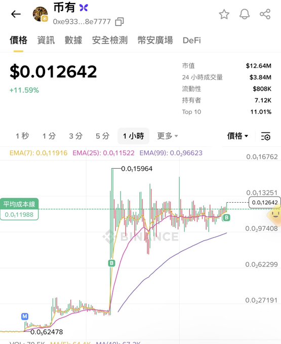 Cryptocurrency price chart showing '币有' (Oxe933...8e7777) trading at $0.012642 with +11.59% gain, featuring EMA indicators and candlestick data.