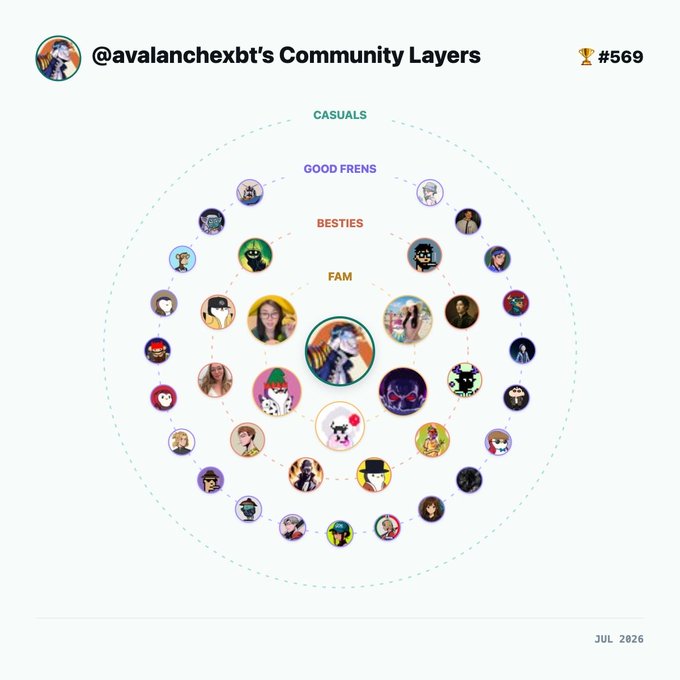 A 'Community Layers' infographic for @avalanchexbt showing concentric circles labeled FAM, BESTIES, GOOD FRENS, and CASUALS, with profile pictures arranged in each ring, dated JUL 2026.