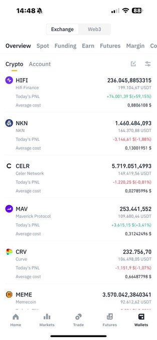 A Binance app "Wallets" overview screenshot showing a crypto portfolio in the "Coin" tab with holdings in HIFI (199,104.67 USDT, +59.15%), NKN (166,370.88 USDT, -1.88%), CELER (149,419.56 USDT, -0.81%), MAV (109,680.44 USDT, +3.41%), CRV (106,498.50 USDT, -1.07%), and MEME (92,612.62 USDT). The image illustrates the post's point about an altcoin portfolio that lost roughly 90% of its value over a long hold period, with most tokens now showing small gains or losses rather than the major upside once expected.