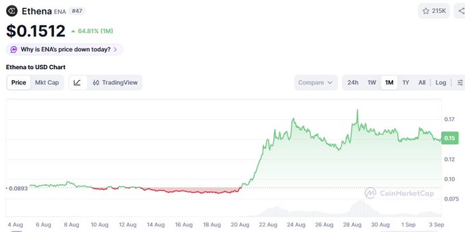 A CoinMarketCap chart showing Ethena (ENA) token price at $0.1512 with a 64.81% increase, displaying a price chart from August 4 to September 3 with values ranging from 0.0893 to around 0.17.