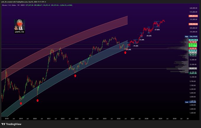 A TradingView weekly Bitcoin (BTC/USD) chart with TradingNews.com's "Cryptomon, Sep 03, 2026 17:11 UTC-4" header, showing price action trending upward within a parallel ascending channel from 2018 through projected 2030, marked with percentage gains including +15.26%, +19.60%, +73.63%, and +27.92%, illustrating the post's claim that the current bull cycle is merely a teaser before a larger Wyckoff accumulation-driven rally.