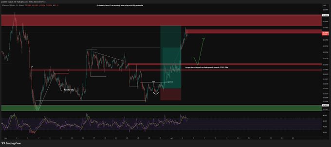 A TradingView chart displays $ETH/USD price action with annotated supply zones (red resistance bands near the top), a highlighted price range around 1,748-1,760, and projected downward arrows indicating a short trade setup. The candlestick chart features a descending structure within a consolidation range, matching the trader's short entry at 1,748 with a partial profit-taking level at 1,760 and anticipation of further downside based on overhead supply resistance.