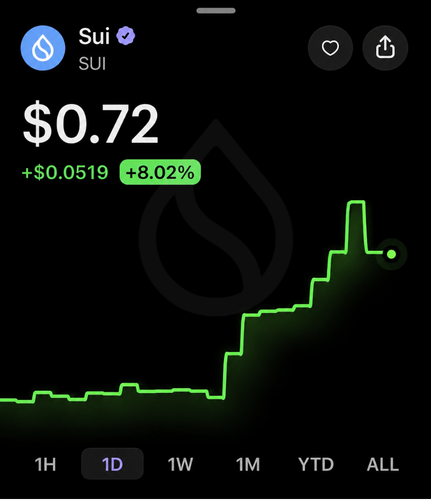 A mobile screenshot showing Sui (SUI) cryptocurrency trading at $0.72, up $0.0519 (+8.02%) on the 1-day timeframe, featuring a green upward-trending price chart that visually supports the post's announcement of an 8.02% gain in the last 24 hours.