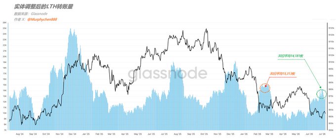 Glassnode chart titled "实体调整后的LTH转账数量" (Entity-Adjusted LTH Transfer Volume) showing BTC's long-term holder 30-day average transfer peaked at 15,313 BTC in March 2024 (sustained 15 days) versus only 14,181 BTC in late June 2024 (lasting just 3 days), illustrating weakening LTH activity despite BTC revisiting similar price levels around $60,000.