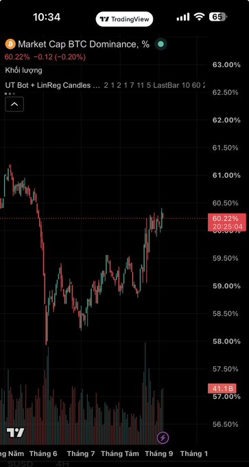 A TradingView chart on a phone screen showing the 'Market Cap BTC Dominance, %' indicator at 60.22%, down -0.12% (-0.20%), with the price action in green and red candles.