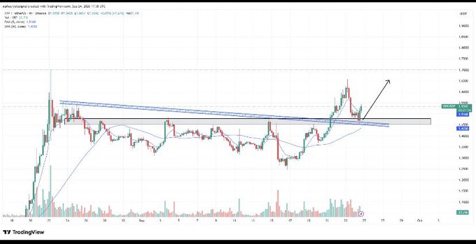 XRP/USDT 4-hour chart on TradingView (June 28) showing price retesting a key support zone around $1.45–$1.50, with two ascending trendlines drawn below and a black arrow pointing upward suggesting potential bullish continuation if support holds.