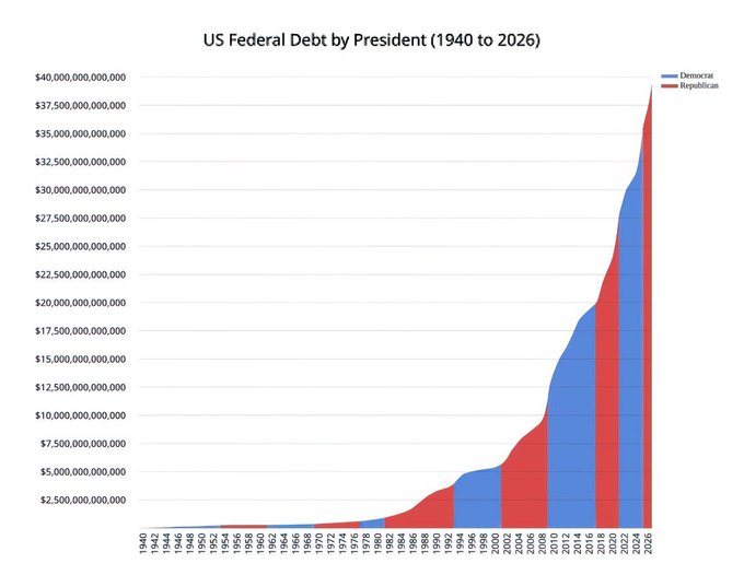 A bar chart titled "US Federal Debt by President (1940 to 2026)" showing the dramatic increase in federal debt over time, with blue bars representing Democrats and red bars representing Republicans.