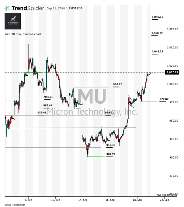 A TrendSpider 30-minute candlestick chart of MU (Micron Technology, Inc.) dated September 19, 2026, shows the stock climbing toward resistance at $1,017.79, with key levels marked at $998.27, $977.87, $959.61, $980.76, $969.44, $959.48, $953.61, $915.35, and $902.79. The "20 to go" caption likely refers to the roughly 20 points needed for MU to break above the $1,017.79 resistance level.