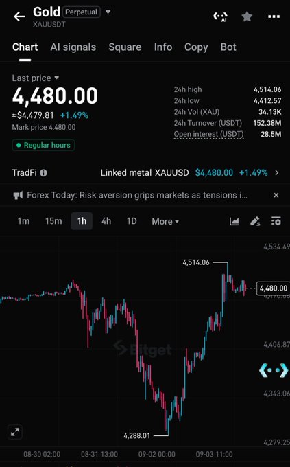 A Bitget trading chart for XAUUSDT Perpetual Gold shows the last price at $4,480.00 (+1.49%), with a 24h high of $4,514.06 and 24h low of $4,412.57, illustrating gold's recent surge above $4,500 before pulling back to test the $4,400–$4,450 support zone mentioned in the analysis.