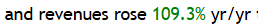 Small green text snippet reading 'and revenues rose 109.3% yr/yr'.