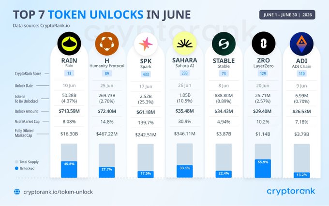 The image shows a table of the top 7 tokens that have unlocked in June. In the first row from left to right there are two tokens: H which has 13,071,721 tokens and A which has 12,069,827 tokens. The second row from left to right has four tokens: R which has 8,094,903 tokens, K which has 8,073,896 tokens, O which has 6,874,959 tokens, and N which has 7,066,939 tokens. At the bottom of the image there is a chart that shows how many tokens have been successfully locked in June. The text at the bottom of the image says: "UPDATE: The top 7 tokens with the largest unlocks in June total $973.01M, led by 
H which has $713.59M." This information about cryptocurrency trading helps people understand and analyze market trends and data for making informed decisions on investing their money.