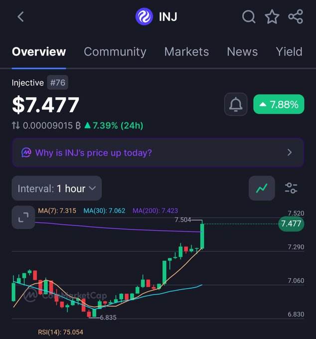 CoinMarketCap price chart for Injective (INJ) at $7.477, showing a 7.88% increase with candlestick chart, moving averages (MA7: 7.315, MA30: 7.062, MA200: 7.423), and an RSI of 75.054.