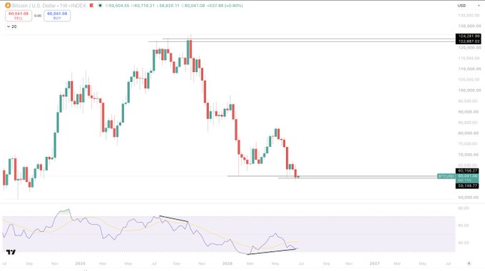 A weekly candlestick chart of Bitcoin (BTC/USD) showing a strong rally from ~$60k lows to ~$69k, approaching major resistance at $123,811.99–$122,687.02, with the RSI indicator below suggesting weakening momentum despite the price surge—visually reinforcing the caption's warning that bullish sentiment at overhead resistance warrants caution.