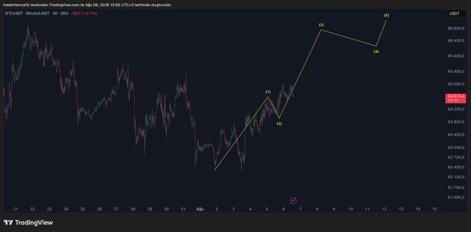A Bitcoin/USDT 1-hour chart on TradingView displaying an Elliott Wave count labeled points (1) through (5), with the price currently at 64,018.5 USDT, illustrating the user's short-term wave analysis that suggests BTC isn't following its typical impulsive breakout pattern despite the bullish wave structure pointing toward 65,600–66,000.