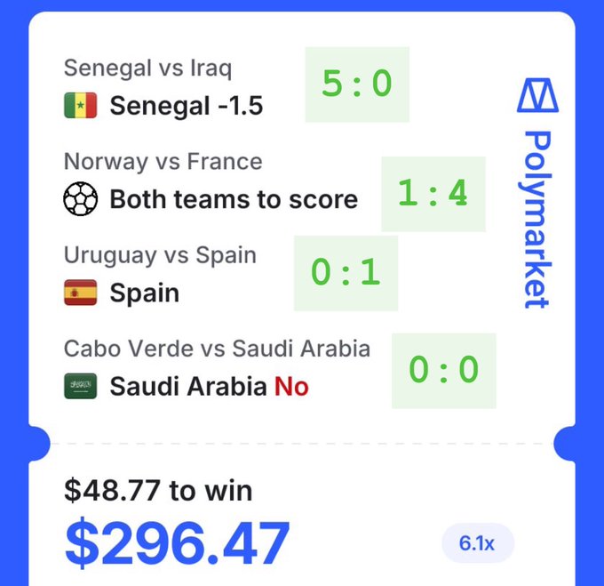 A Polymarket betting slip showing a 4-leg World Cup parlay that won at 6.1x odds, turning a $48.77 stake into $296.47. All four picks hit: Senegal -1.5 (5-0 vs Iraq), Norway vs France BTTS (1-4), Spain win (1-0 vs Uruguay), and Saudi Arabia not to win (0-0 vs Cabo Verde).