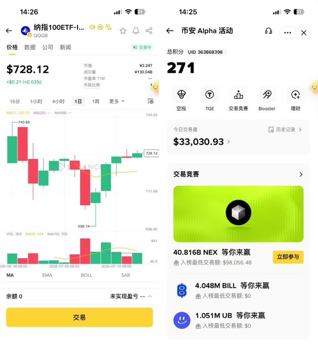 Two mobile app screenshots showing crypto/ETF tracking: left displays '纳指100ETF-...' (QQQ) at $728.12 with candlestick charts, and right shows '币安 Alpha 活动' (Binance Alpha activity) with $33,030.93 and trading contests for NEX, BILL, and UB tokens.