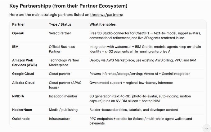 A table titled 'Key Partnerships (from their Partner Ecosystem)' listing strategic partners for three.ws/partners, including OpenAI, IBM, AWS, Google Cloud, Alibaba Cloud, NVIDIA, HackerNoon, and Quicknode, along with their partnership type and what each enables.