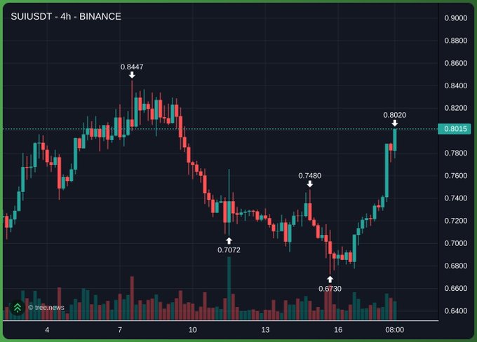 A 4-hour candlestick chart for the SUIUSDT pair on Binance shows the price fluctuating between a high of 0.8447 and a low of 0.6730, currently near 0.8015.