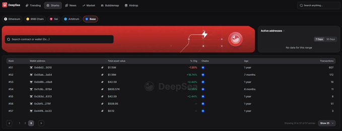 A Deepsix trading dashboard displays wallet addresses, total asset values, percentage changes, age, and transaction counts across Ethereum, BNB Chain, Sei, and Base networks.