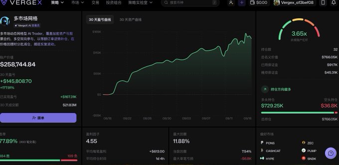 A financial dashboard for VERGE X showing a multi-currency grid trading bot with a 30-day chart, a 3.65x risk multiple, and a $729.25K multiple-position profit.