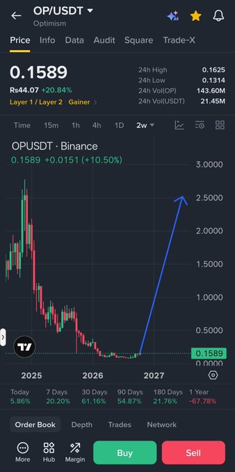 A cryptocurrency trading chart for OP/USDT showing a price of 0.1589 with an upward blue arrow, indicating a predicted price increase toward 2.5000.
