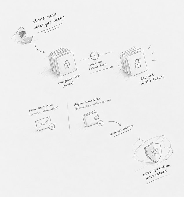 An illustrated diagram explaining post-quantum cryptography concepts, showing the concept of 'store now decrypt later' with encrypted data files, along with examples of data encryption (private information) and digital signatures (transaction authorization) leading to different post-quantum protection solutions.