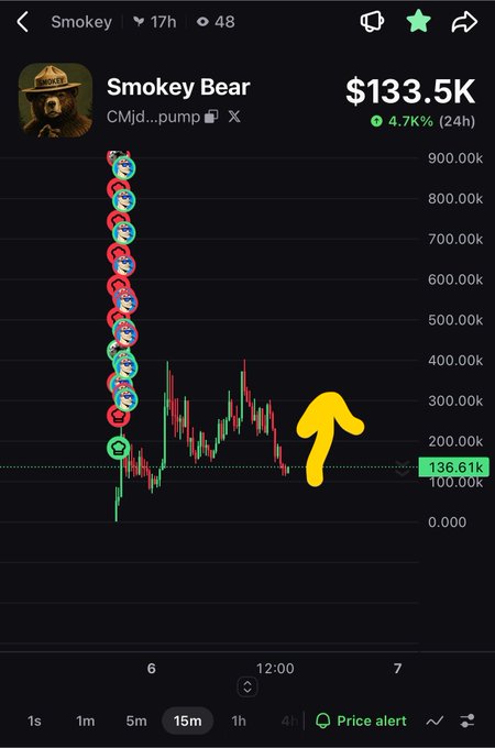 A mobile screenshot of a trading chart for a token called 'Smokey Bear' with the contract address starting with 'CNjd...pump', showing a price of $133.5K with a 4.7% gain in 24 hours, marked with a hand-drawn yellow arrow pointing up.