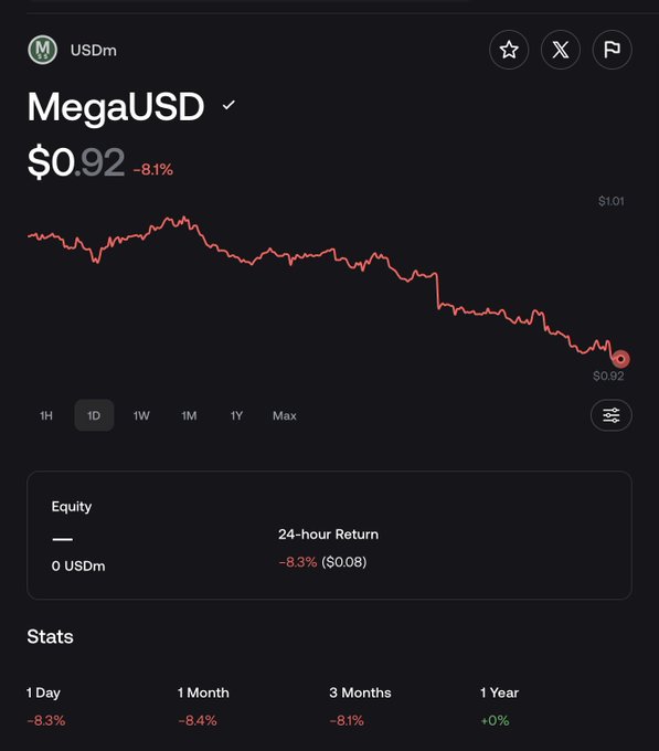 The image shows a price chart for MegaUSD (USDm) on MegaETH, displaying a current price of $0.92 with an 8.1% decline, supporting the post's claim that the stablecoin has depegged by approximately 8% from its $1.01 reference price. The chart's 24-hour return of -8.3% (-$0.08) and broader stats showing losses across 1-day (-8.3%), 1-month (-8.4%), and 3-month (-8.1%) periods visually confirm the depegging concern raised in the post.