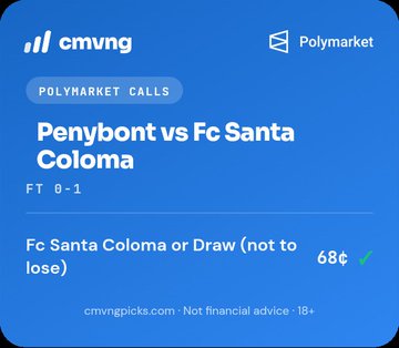 A digital graphic from 'cmvng' and 'Polymarket' shows a betting call for 'Penybont vs FC Santa Coloma' at FT 0-1, recommending 'FC Santa Coloma or Draw (not to lose)' at 68¢.