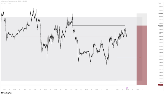 A TradingView candlestick chart for BTC/USD showing price action with technical analysis annotations including resistance and support levels.