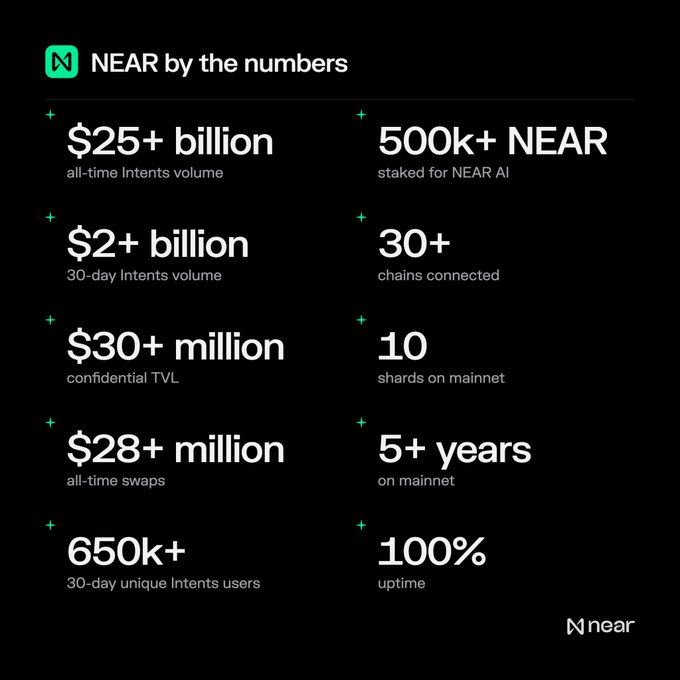 The image is an infographic titled "NEAR by the numbers," highlighting key statistics for the NEAR blockchain platform. It features metrics such as $25+ billion all-time Intents volume, 500k+ NEAR staked for NEAR AI, 30+ chains connected, 10 shards on mainnet, and 100% uptime, with the NEAR logo displayed in the bottom corner.