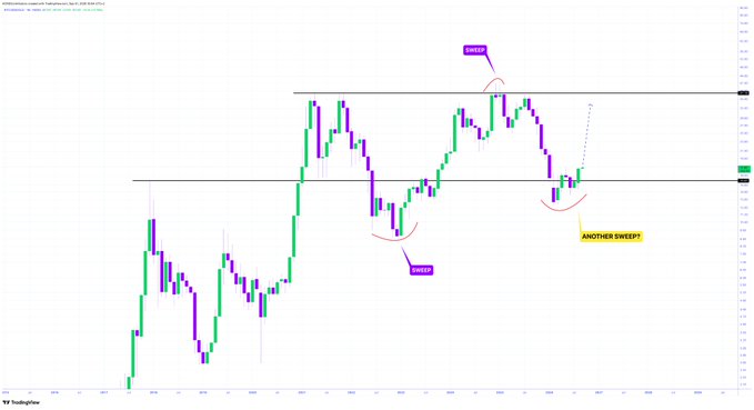A TradingView candlestick chart showing NFT market analysis with annotations marking 'SWEEP' and 'ANOTHER SWEEP!' points on the price action.