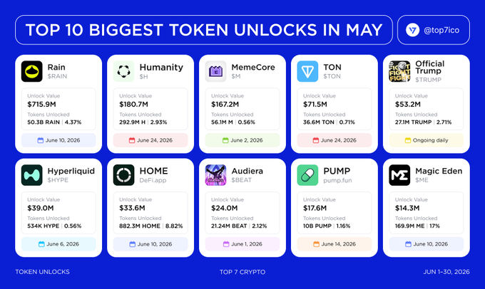 The image shows a blue poster with a list of the top 10 biggest token unlocks in May, along with their respective amounts. The poster also includes information about the cryptocurrency market and the names of some popular cryptocurrencies. The text "Top 10 Biggest Token Unlocks In May" is prominently displayed at the top of the poster, indicating that this is an important event for cryptocurrency enthusiasts to attend.