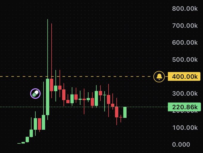 Candlestick chart showing a spike near the 400.00k alert line, then a pullback to 220.86k. It matches the post: the