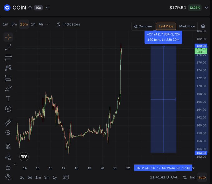 Trading chart showing 'COIN' (Coinbase) stock at $179.54, up 12.25%, with a 15m price chart and a highlighted trade of +27.24 (17.80%) for 2,724 units.
