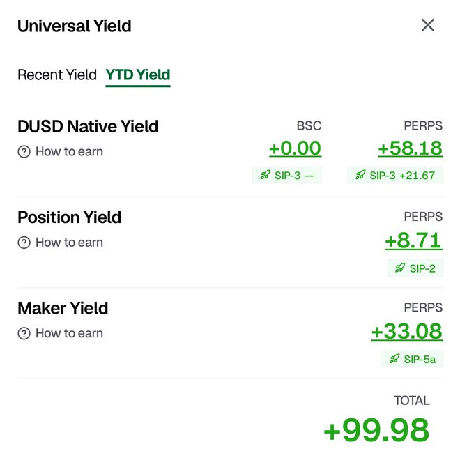 A screenshot of a "Universal Yield" dashboard displaying Year-to-Date (YTD) yield totals, showing DUSD Native Yield (BSC: +0.00, PERPS: +58.18), Position Yield (PERPS: +8.71), and Maker Yield (PERPS: +33.08), culminating in a grand total of +99.98—aligning with the post's claim of being "almost 100 DUSD yield," largely boosted by the SIP-5A Maker Yield.