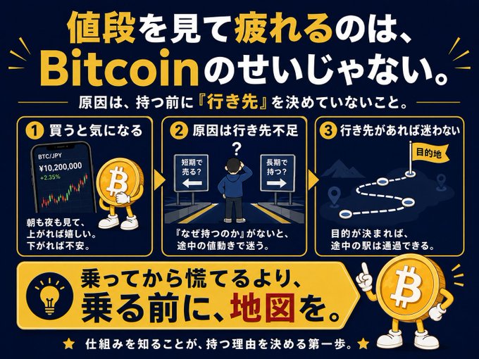 A Japanese infographic titled "値段を見て疲れるのは、Bitcoinのせいじゃない" ("Tired of checking the price? It's not Bitcoin's fault") illustrates the psychological cycle of crypto anxiety: buying Bitcoin at ¥10,200,000 (+2.35%), worrying due to a lack of destination/deciding between short-term sell or long-term hold, and finding peace once a goal/destination is set. The accompanying text reinforces the message that the exhaustion comes from frequent price-watching, urging investors to "decide their destination" before riding the Bitcoin journey.