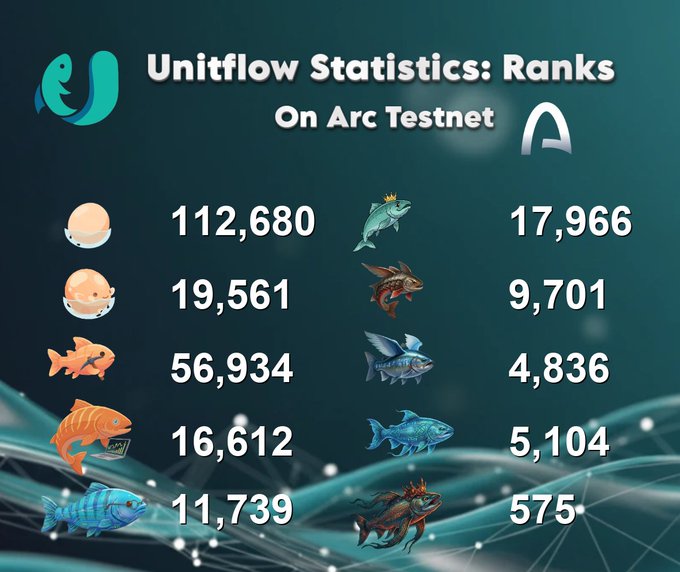 A Unitflow statistics graphic displays user ranks on Arc Testnet across ten fish-themed tiers, with Egg at the top with 112,680 users and the rarest "Mythic" fish tier at the bottom with just 575 users, illustrating the deep hierarchy of the project's evolving ecosystem.