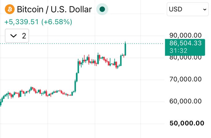 A financial chart displays Bitcoin / U.S. Dollar at $86,504.33, showing a gain of +5,339.51 (+6.58%) in green text with a candlestick graph trending upward.